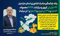  رشد چشمگیر صادرات کشاورزی استان مازندران 