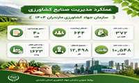 رشد صنایع تبدیلی مازندران در سال ۱۴۰۴