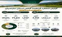 گزارش عملکرد قرنطینه گیاهی استان مازندران (فروردین الی تیرماه ۱۴٠۵)