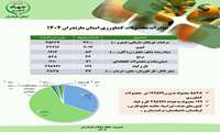 صادرات محصولات کشاورزی استان مازندران