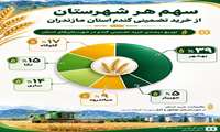 سهم شهرستان‌های مازندران از خرید تضمینی گندم 