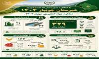 عملکرد شهرستان جویبار در سال 1404