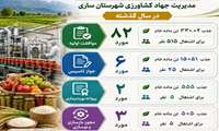 صدور ۹۳ مجوز برای صنایع تبدیلی در ساری/ اشتغالزایی برای ۵۵۰ نفر
