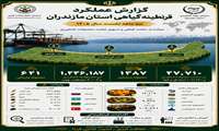گزارش عملکرد قرنطینه گیاهی استان مازندران سه ماهه نخست سال 1405