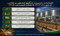 شتاب حماسی توسعه صنایع تبدیلی و غذایی با صدور ۲۸۶ مجوز تازه در میدان تولید